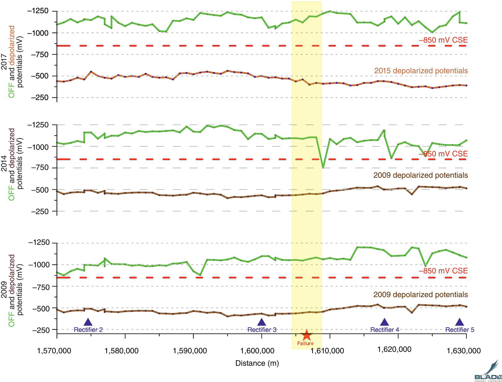 A series of three line graphs depicting depolarized potentials from 2009 and 2015 against distance in meters. Each graph includes dashed reference lines at -850 mV CSE and markers indicating rectifier locations.