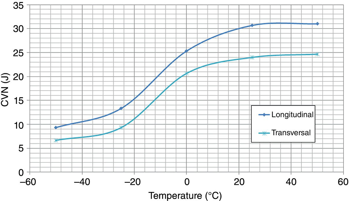 A graph displaying Charpy V-notch (CVN) impact energies (J) as a function of temperature (°C). Two curves represent longitudinal and transversal results, showing an increase in energy with rising temperature.