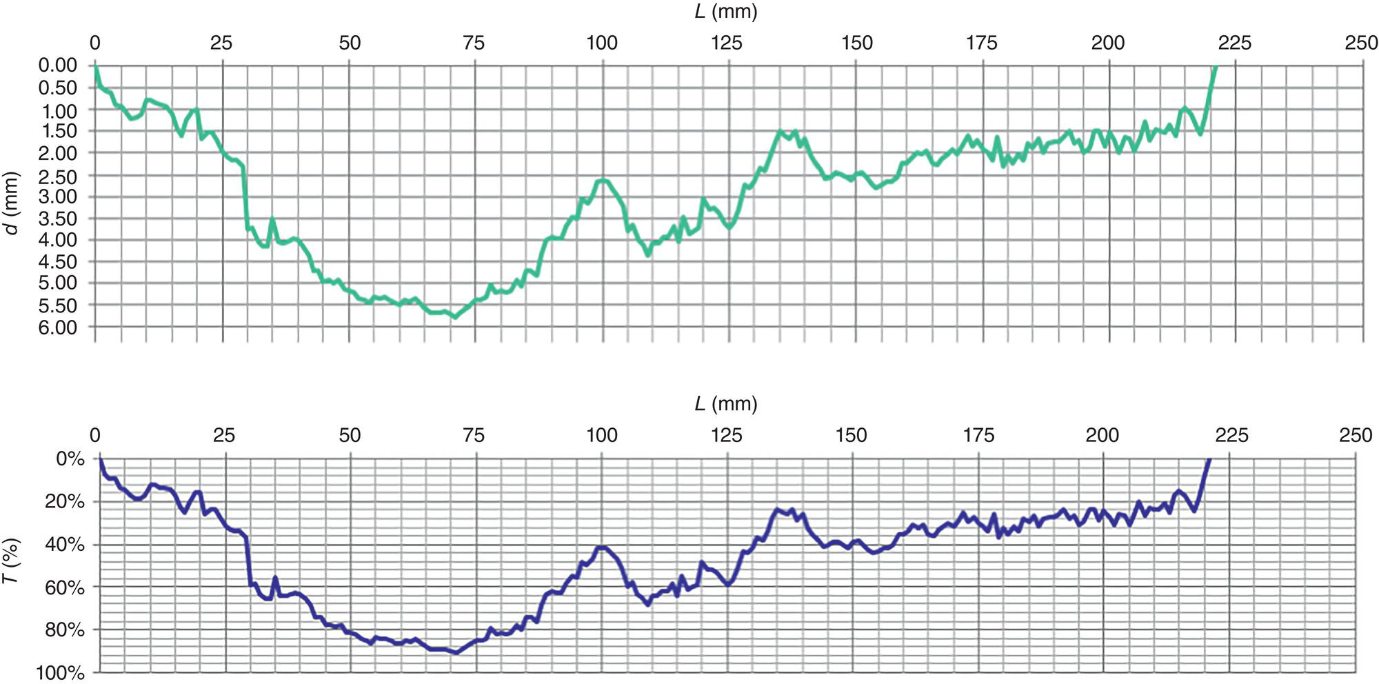 Two line graphs show depth profiles of an initiating defect the top graph displays depth in mm, while the bottom graph shows percentage of weight % WT along the horizontal axis.