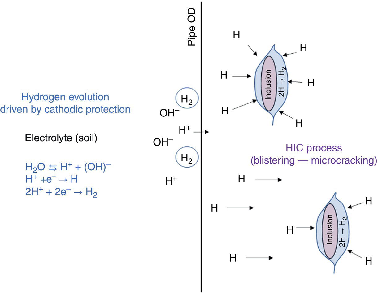A diagram illustrating the hydrogen-induced cracking (HIC) mechanism driven by cathodic protection. It shows hydrogen evolution, electrolyte reactions, and the HIC process involving blistering and microcracking.