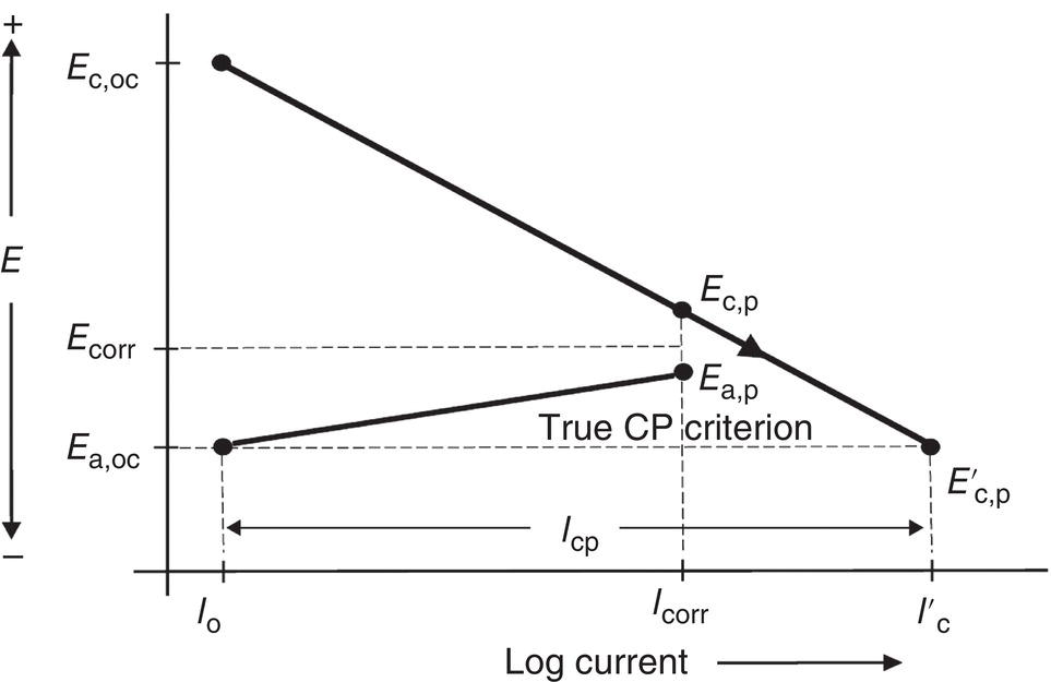 A graph illustrating the relationship between electrode potential E and log current. It shows various critical criteria for cathodic protection CP along with corresponding currents and potentials.