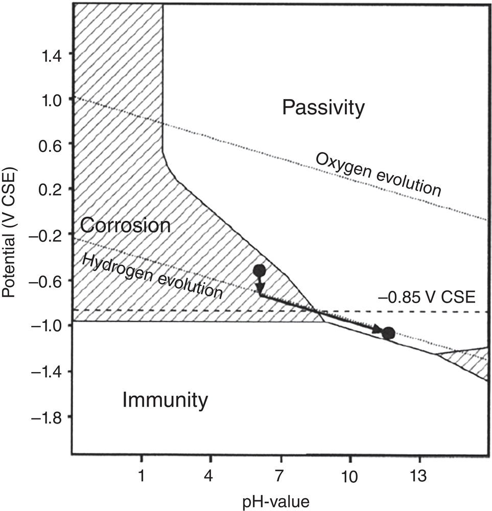 A pourbaix diagram depicting regions of corrosion, immunity, and passivity in relation to pH and electrode potential. Key points include thresholds for hydrogen and oxygen evolution processes.