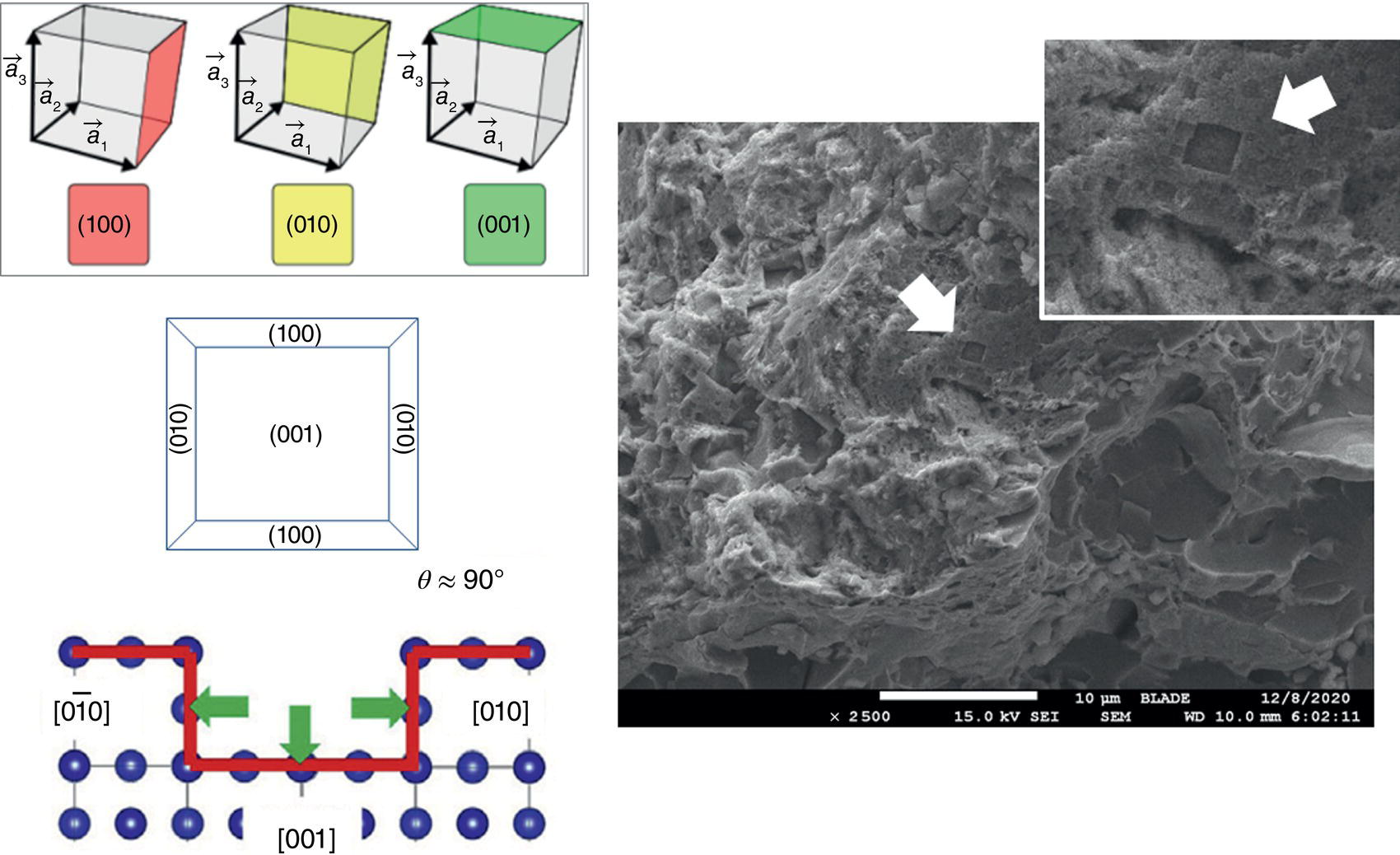 Two panels. Left: A diagram illustrating crystallographic orientations and etching pits in a sample. Right: A scanning electron microscopy (SEM) view of surface features with annotations.