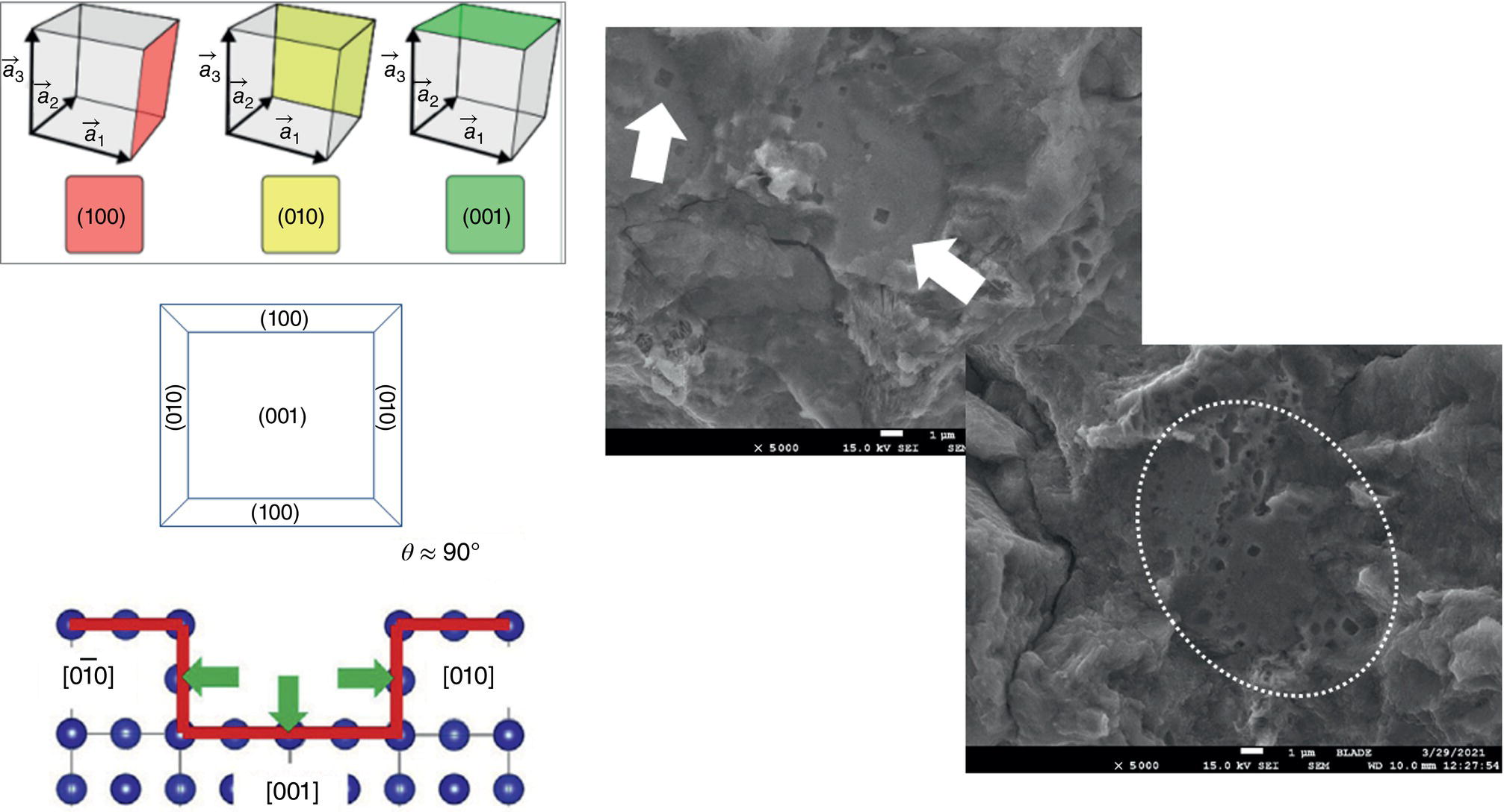 A diagram depicting crystallographic planes and a scanning electron microscope image showing etching pits on a sample. Arrows highlight specific features within the micrograph.