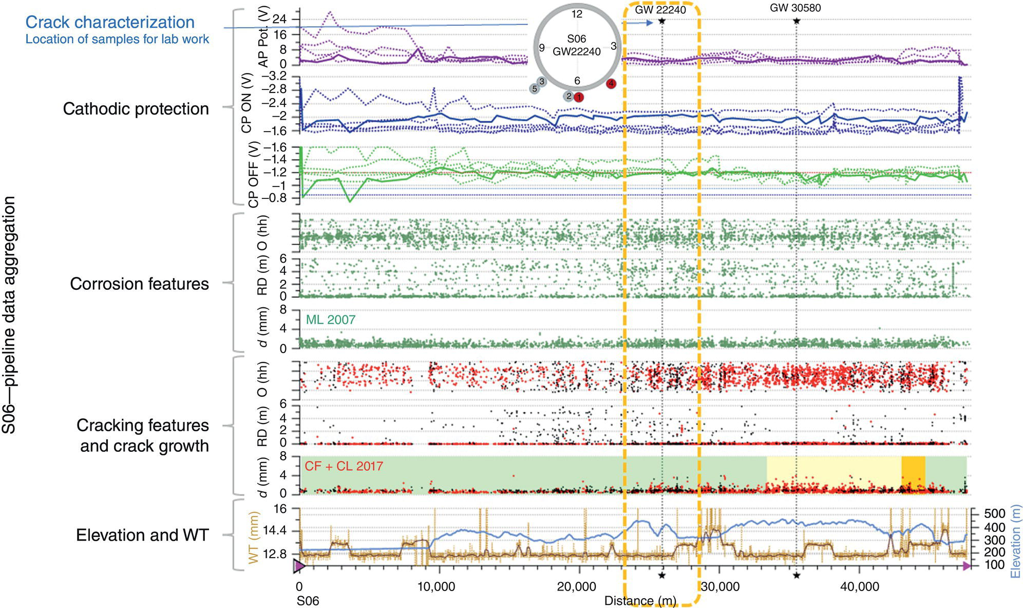 A graph displaying pipeline data aggregation across various metrics such as crack characterization, cathodic protection, and corrosion features. Annotated sections indicate specific measurements along the pipeline.