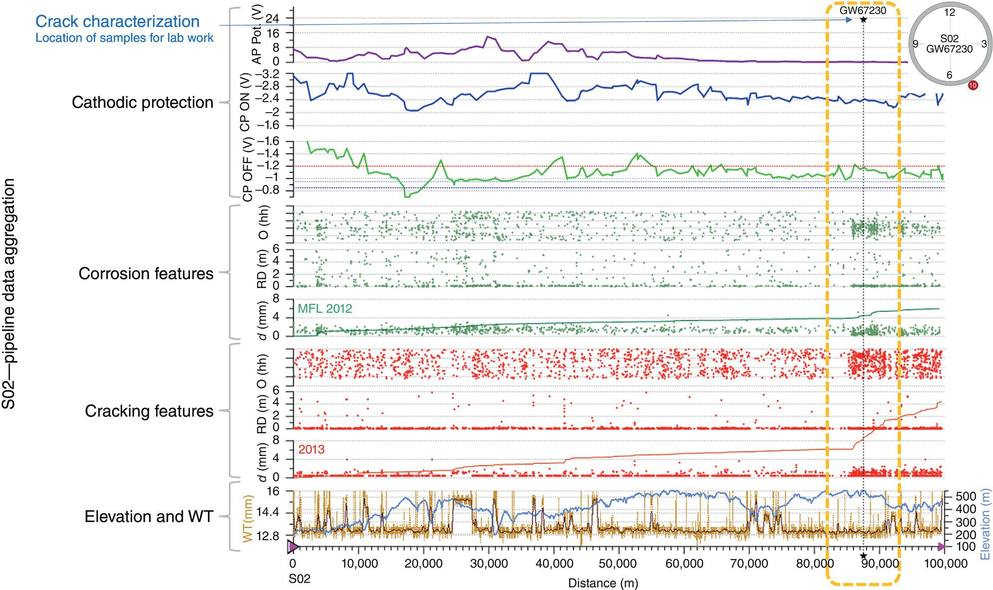 A line graph illustrating pipeline data aggregation for various factors, including crack characterization and cathodic protection. Multiple metric readings are plotted against distance, with annotations for sample locations.