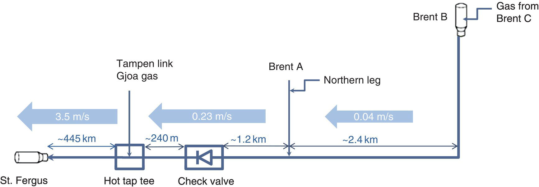 A diagram illustrating a gas pipeline system from St. Fergus to Brent B, featuring key components like a hot tap tee and check valve. Flow rates and distances are labeled, indicating the direction and measurements of each section.
