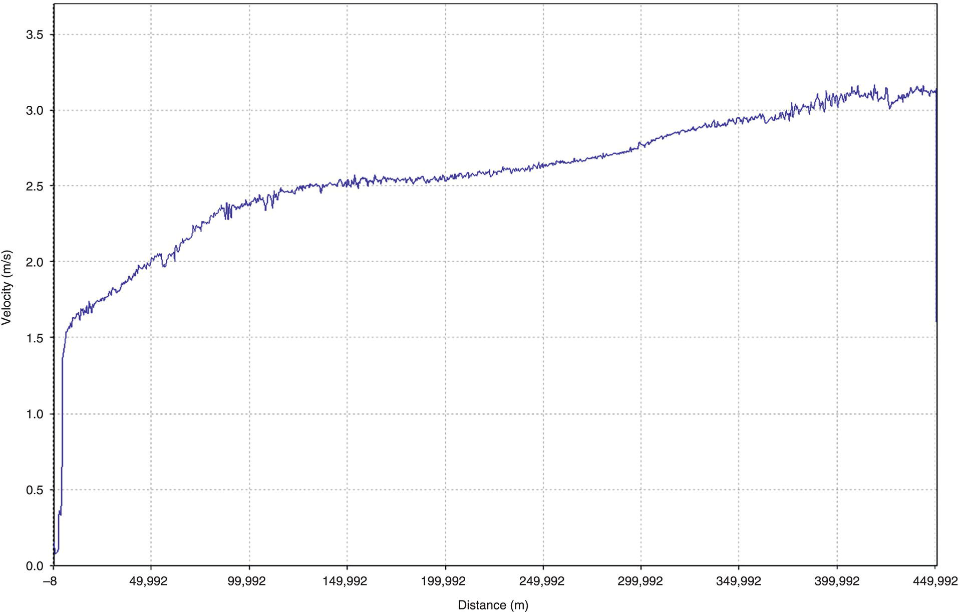 A line graph showing velocity in meters per second plotted against distance in meters. The velocity gradually increases, showing a slightly fluctuating trend towards the end.