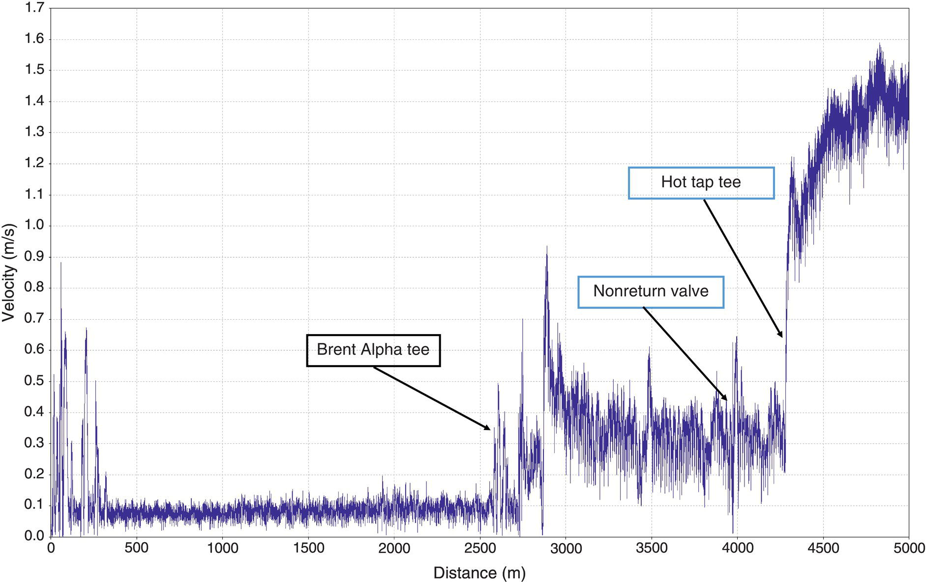 A line graph displaying velocity (m/s) over distance (m) with labeled points for brent Alpha tee,Nonreturn valve, and hot tap tee. The velocity shows fluctuations with a noticeable increase towards the end.