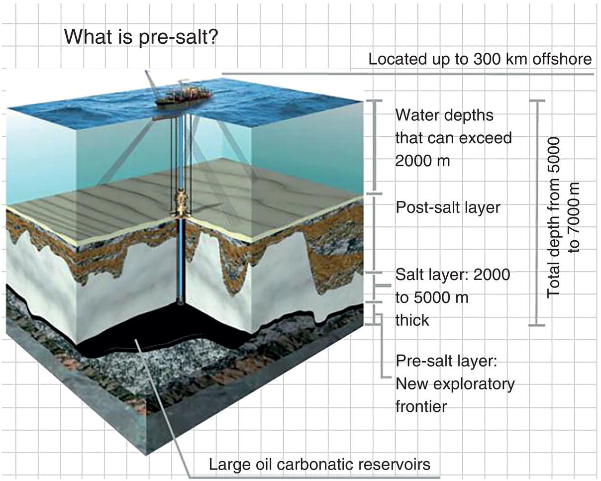 An illustration depicting the pre-salt geological formation, showing layers including pre-salt, salt, and post-salt, with annotations on water depths and large oil carbonatic reservoirs. The total depth range is labeled from 5,000 to 7,000 meters.
