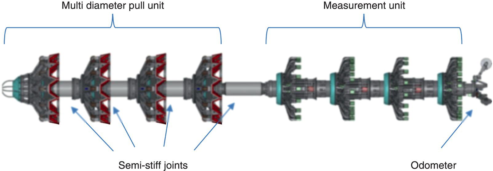 A schematic of a measurement device featuring labeled components: Multi diameter pull unit, semi-stiff joints, measurement unit, and odometer. The illustration emphasizes the assembly and functionality of each part.