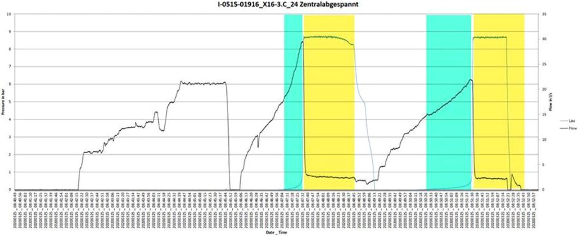 A graph displaying time series data with fluctuations in two variables over time, highlighting specific intervals shaded in gray. The x-axis represents time, while the y-axis indicates measurement values.