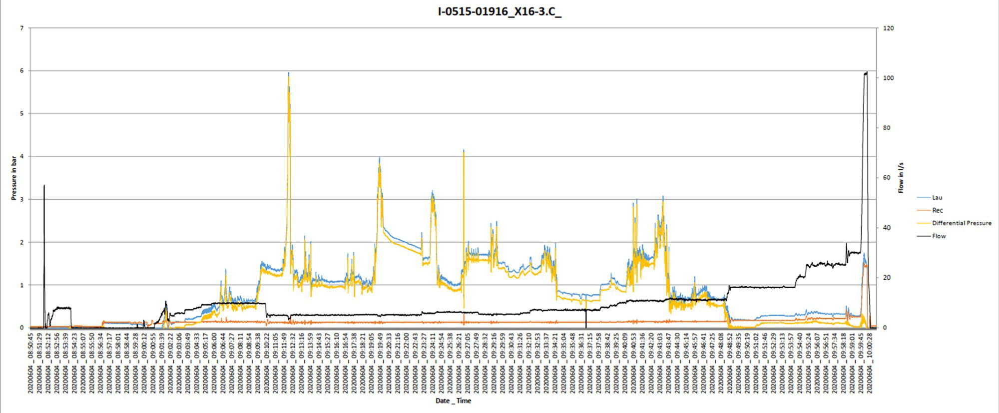 A line graph depicting pressure variations over time with multiple peaks and troughs. The x-axis represents time intervals, while the y-axis indicates pressure levels, with additional data plotted below.