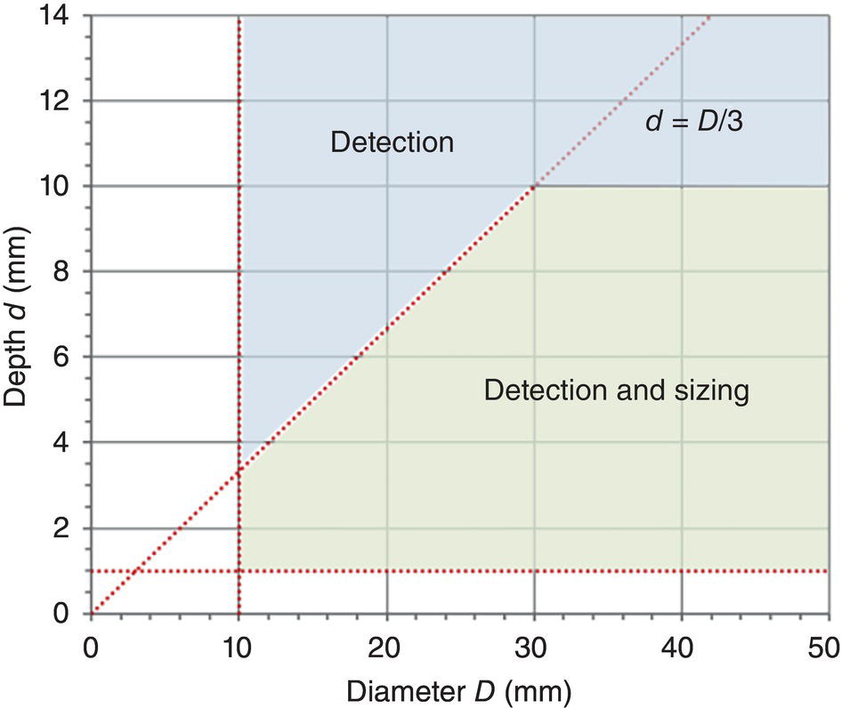 A graph showing the relationship between diameter and detection depth, with regions indicating detection and detection and sizing. The diagonal line represents the equation d equals D/3.